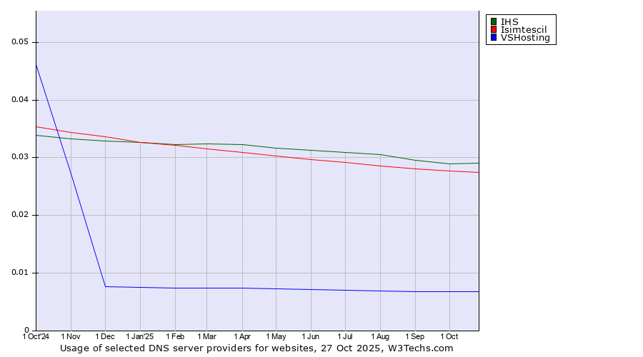 Historical trends in the usage of IHS vs. Isimtescil vs. VSHosting