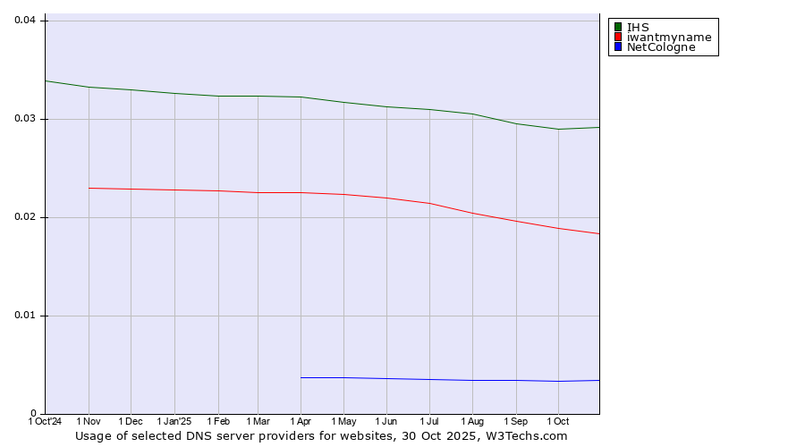 Historical trends in the usage of IHS vs. iwantmyname vs. NetCologne
