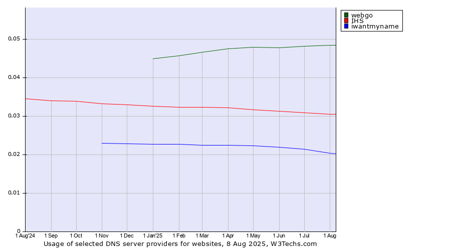 Historical trends in the usage of webgo vs. IHS vs. iwantmyname