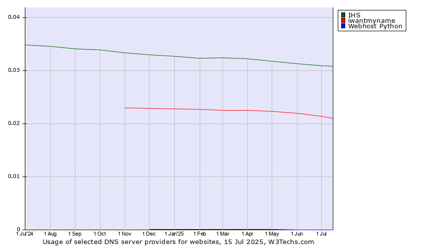 Historical trends in the usage of IHS vs. iwantmyname vs. Webhost Python