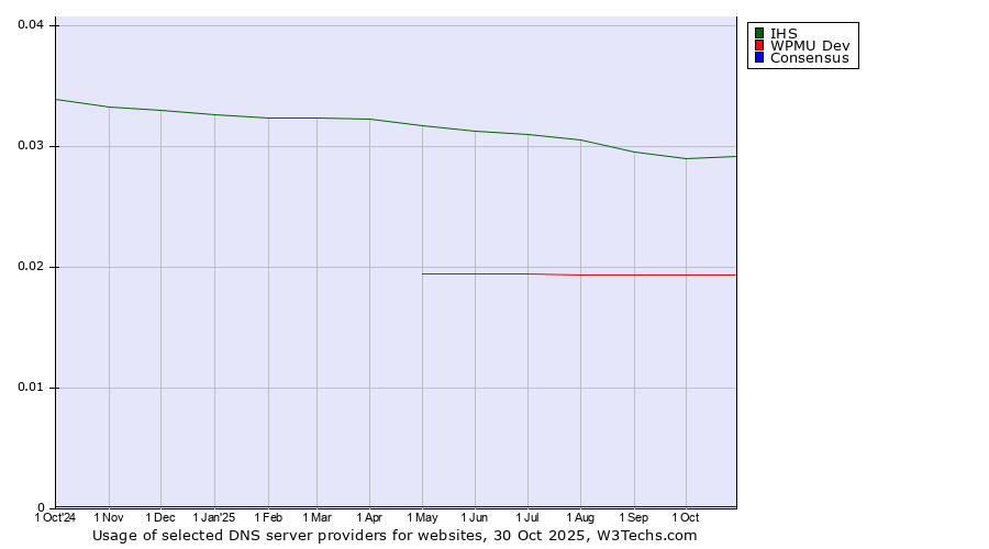 Historical trends in the usage of IHS vs. WPMU Dev vs. Consensus
