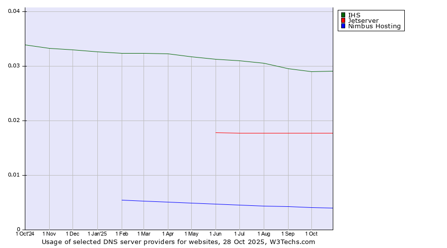 Historical trends in the usage of IHS vs. Jetserver vs. Nimbus Hosting