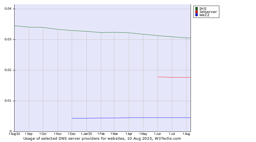 Historical trends in the usage of IHS vs. Jetserver vs. we22