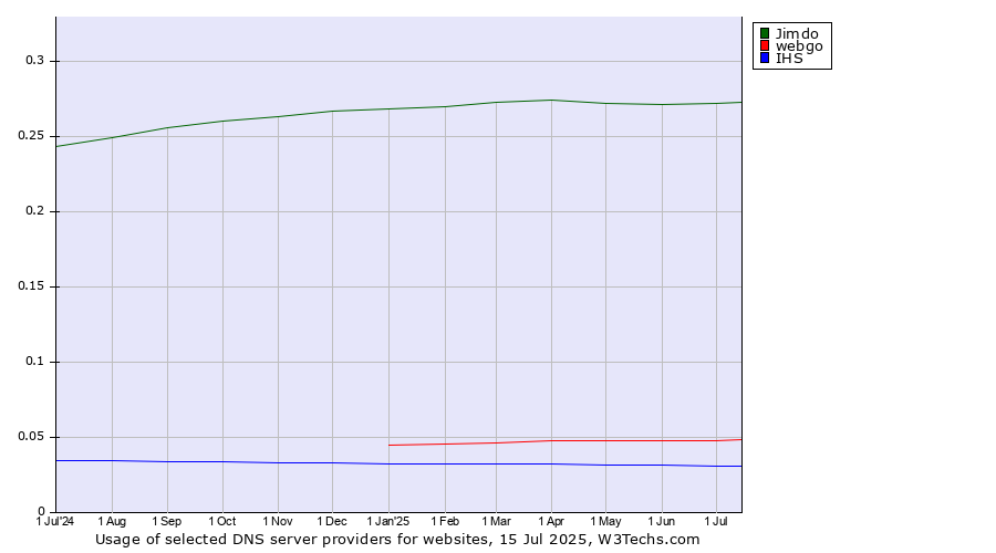 Historical trends in the usage of Jimdo vs. webgo vs. IHS