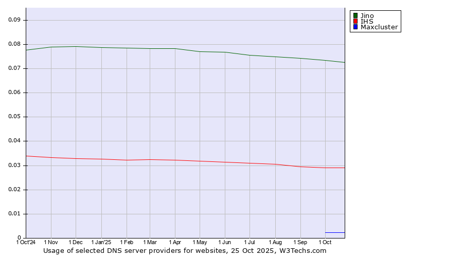 Historical trends in the usage of Jino vs. IHS vs. Maxcluster
