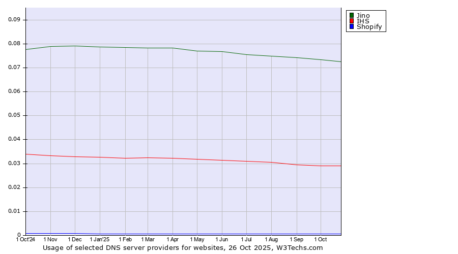 Historical trends in the usage of Jino vs. IHS vs. Shopify