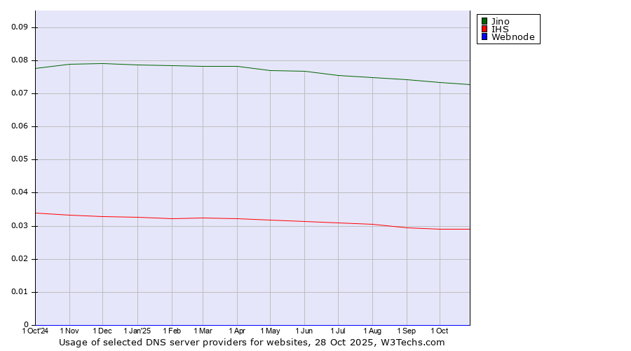 Historical trends in the usage of Jino vs. IHS vs. Webnode