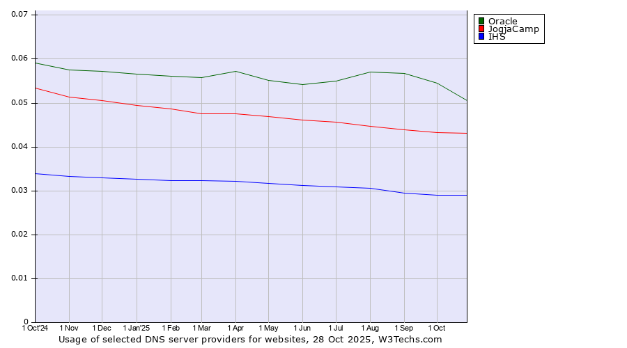 Historical trends in the usage of Oracle vs. JogjaCamp vs. IHS