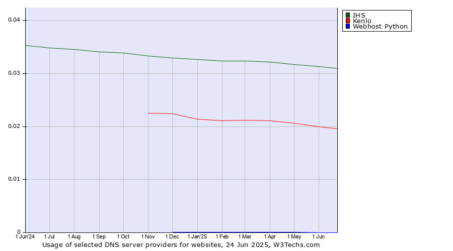Historical trends in the usage of IHS vs. Kenlo vs. Webhost Python