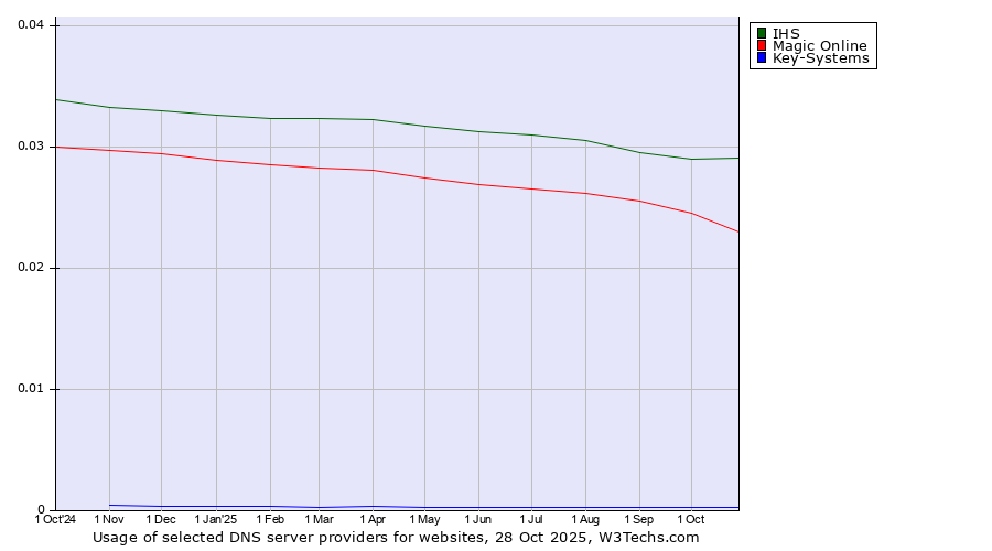 Historical trends in the usage of IHS vs. Magic Online vs. Key-Systems