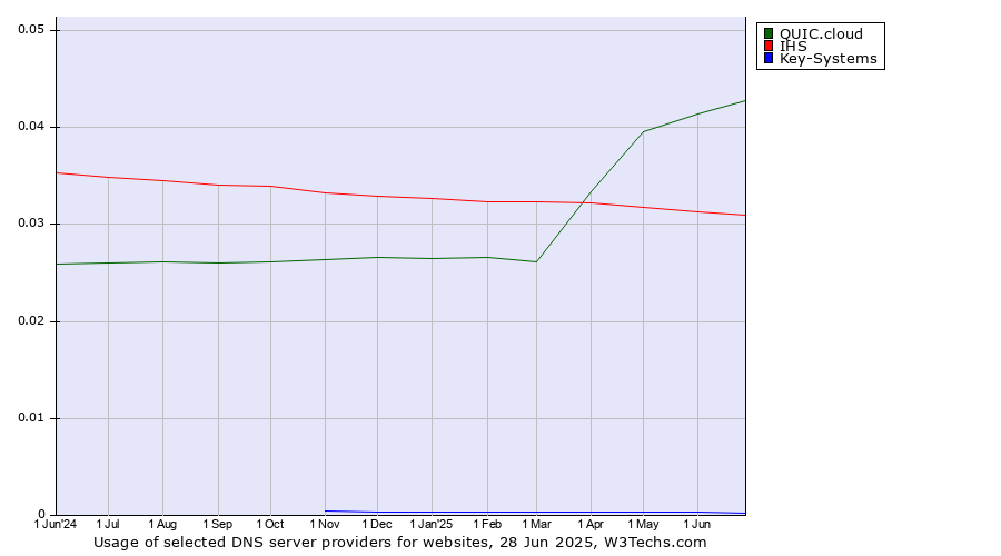 Historical trends in the usage of QUIC.cloud vs. IHS vs. Key-Systems