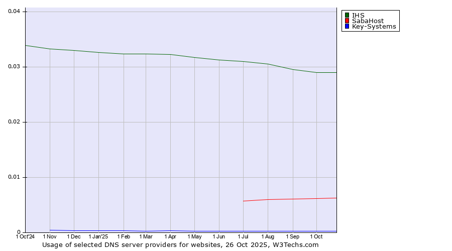 Historical trends in the usage of IHS vs. SabaHost vs. Key-Systems