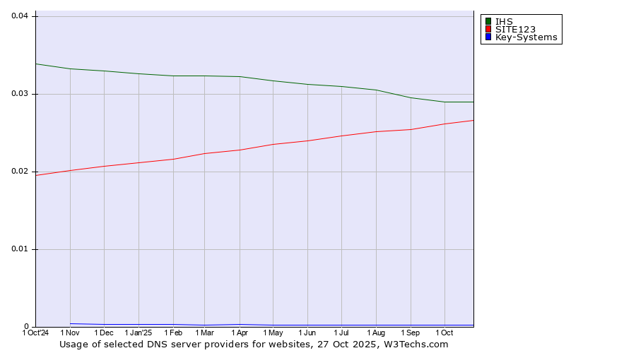 Historical trends in the usage of IHS vs. SITE123 vs. Key-Systems