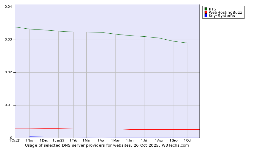 Historical trends in the usage of IHS vs. WebHostingBuzz vs. Key-Systems