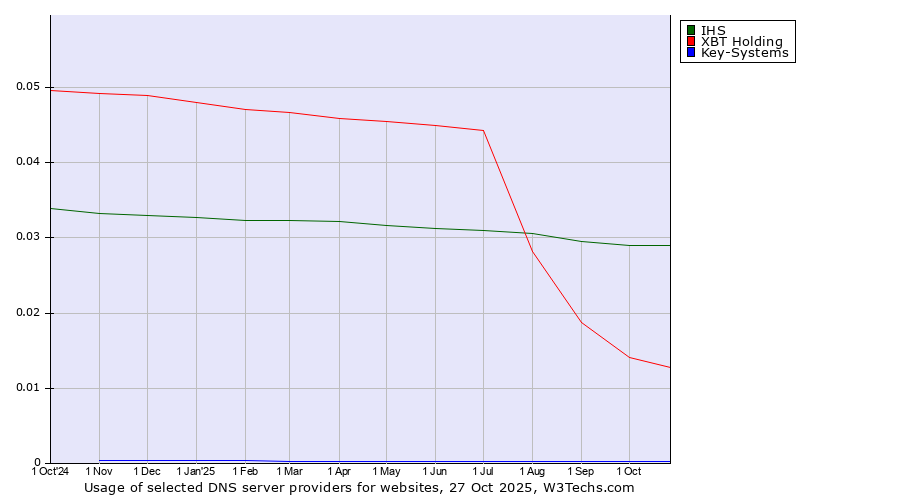 Historical trends in the usage of IHS vs. XBT Holding vs. Key-Systems
