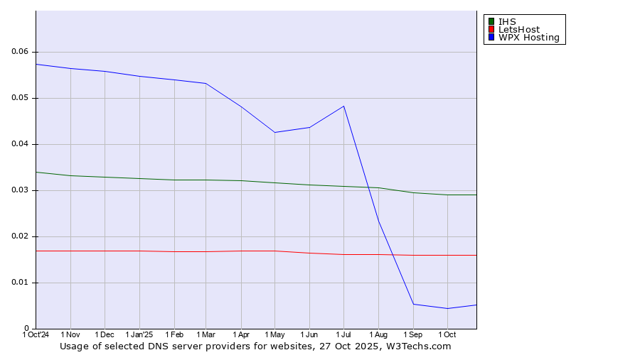 Historical trends in the usage of IHS vs. LetsHost vs. WPX Hosting