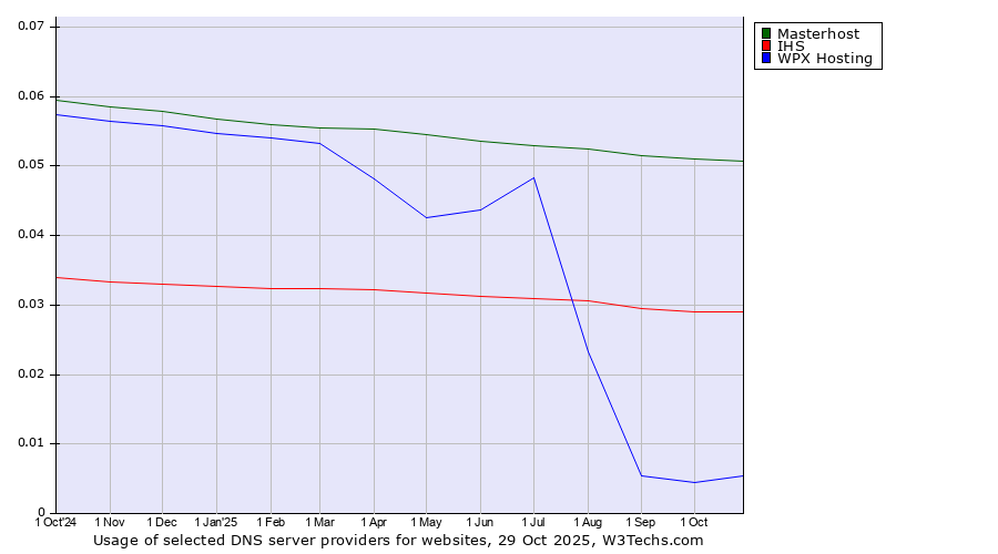 Historical trends in the usage of Masterhost vs. IHS vs. WPX Hosting