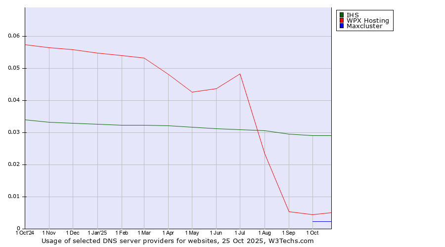 Historical trends in the usage of IHS vs. WPX Hosting vs. Maxcluster