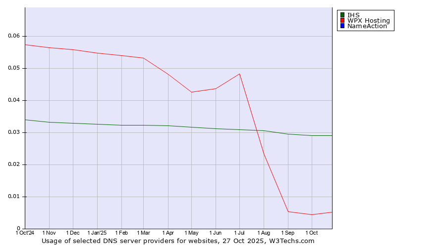 Historical trends in the usage of IHS vs. WPX Hosting vs. NameAction