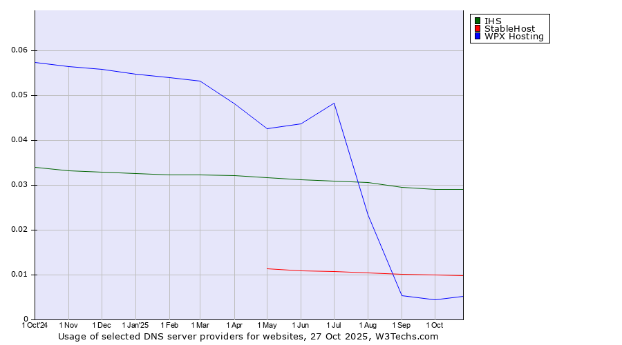 Historical trends in the usage of IHS vs. StableHost vs. WPX Hosting