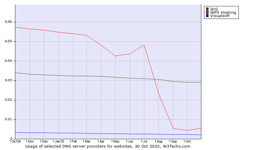 Historical trends in the usage of IHS vs. WPX Hosting vs. Visualsoft