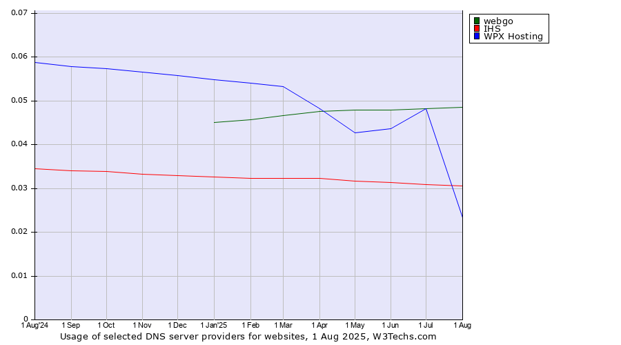 Historical trends in the usage of webgo vs. WPX Hosting vs. IHS