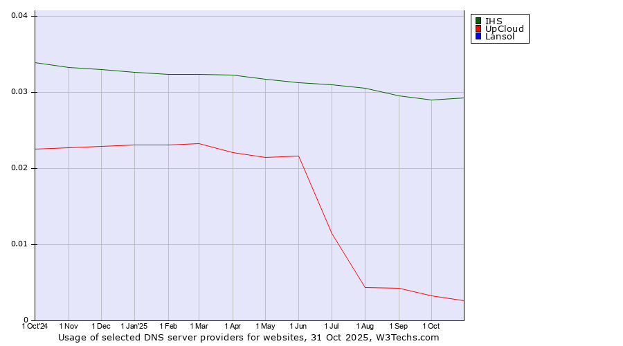 Historical trends in the usage of IHS vs. UpCloud vs. Lansol