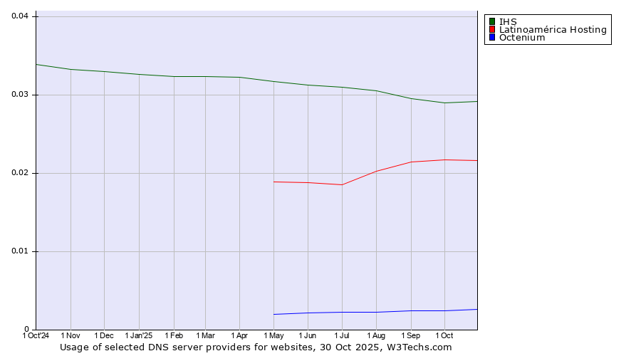 Historical trends in the usage of IHS vs. Latinoamérica Hosting vs. Octenium