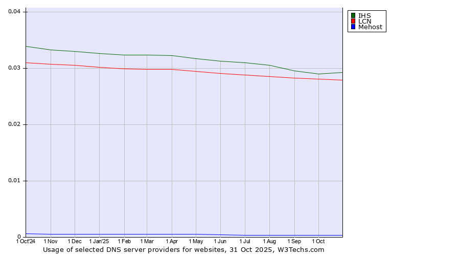 Historical trends in the usage of IHS vs. LCN vs. Mehost