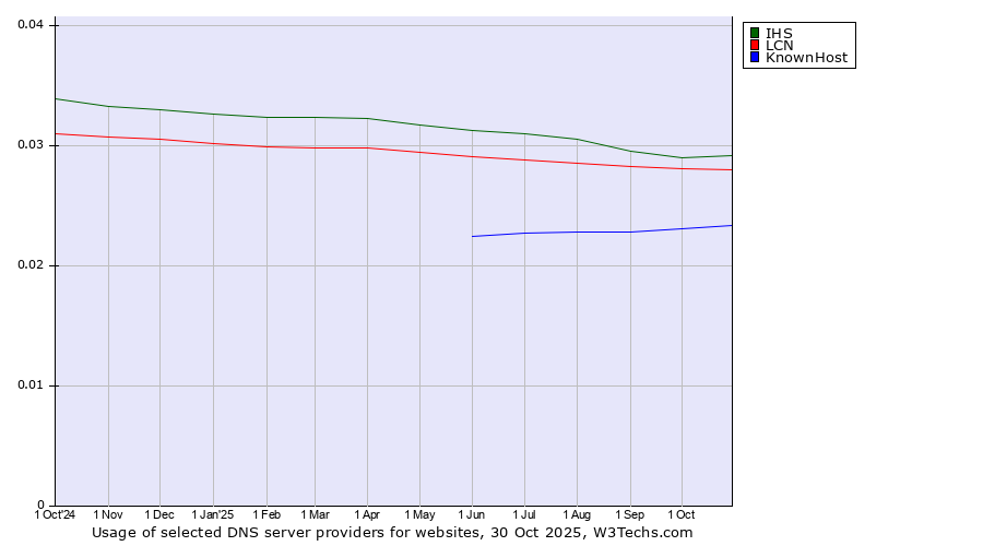 Historical trends in the usage of IHS vs. LCN vs. KnownHost