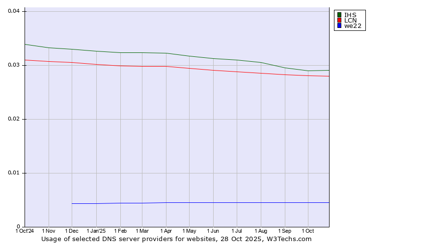 Historical trends in the usage of IHS vs. LCN vs. we22