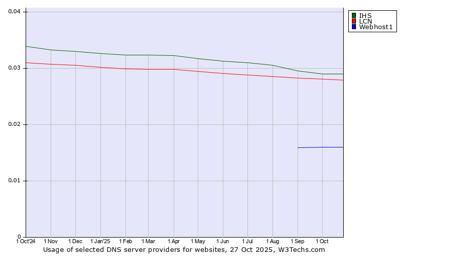 Historical trends in the usage of IHS vs. LCN vs. Webhost1