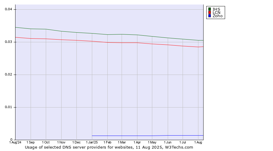 Historical trends in the usage of IHS vs. LCN vs. Zoho