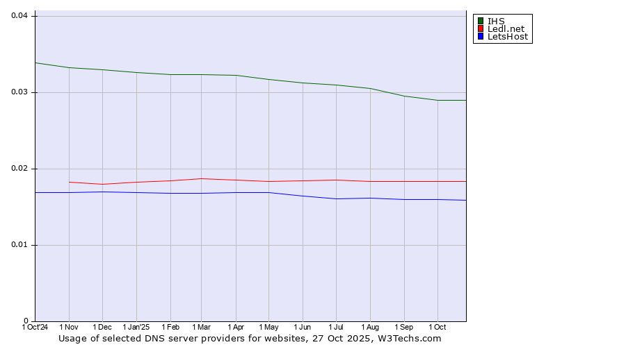 Historical trends in the usage of IHS vs. Ledl.net vs. LetsHost