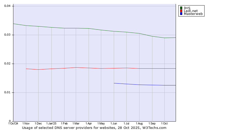 Historical trends in the usage of IHS vs. Ledl.net vs. Masterweb