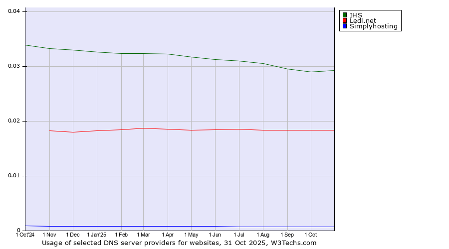 Historical trends in the usage of IHS vs. Ledl.net vs. Simplyhosting