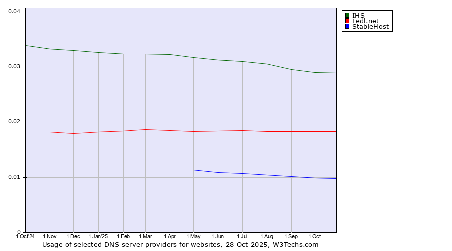 Historical trends in the usage of IHS vs. Ledl.net vs. StableHost