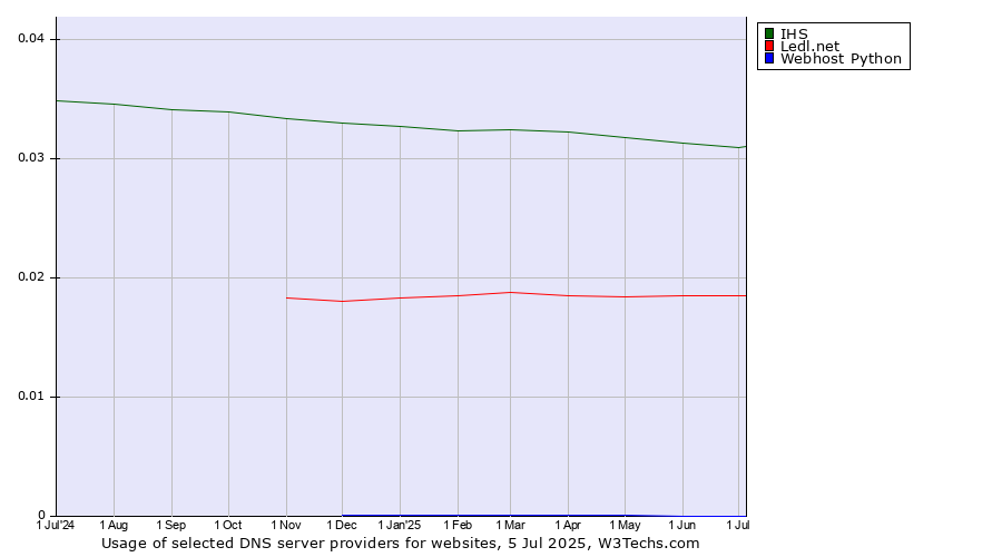 Historical trends in the usage of IHS vs. Ledl.net vs. Webhost Python