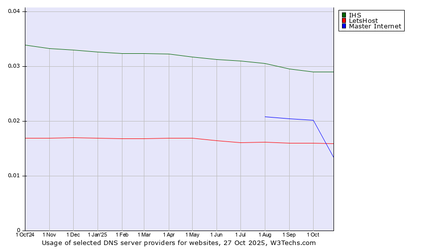 Historical trends in the usage of IHS vs. LetsHost vs. Master Internet