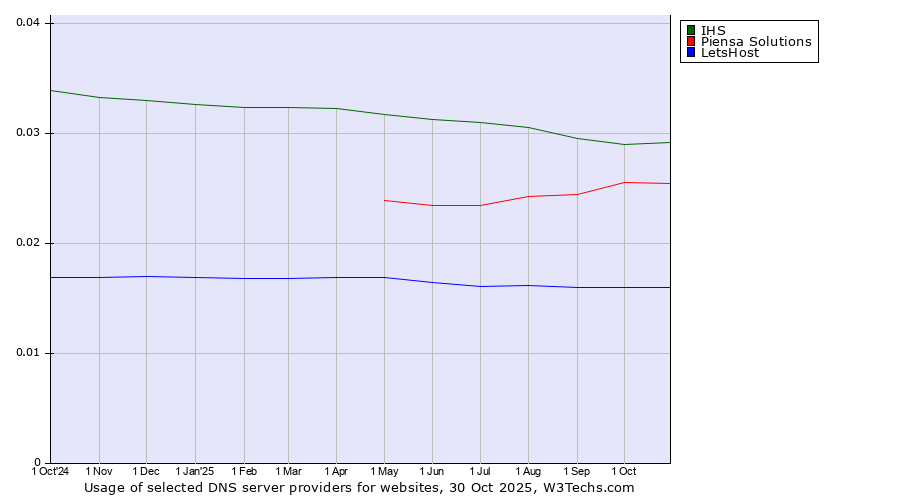 Historical trends in the usage of IHS vs. Piensa Solutions vs. LetsHost