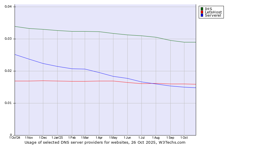 Historical trends in the usage of IHS vs. LetsHost vs. Serverel
