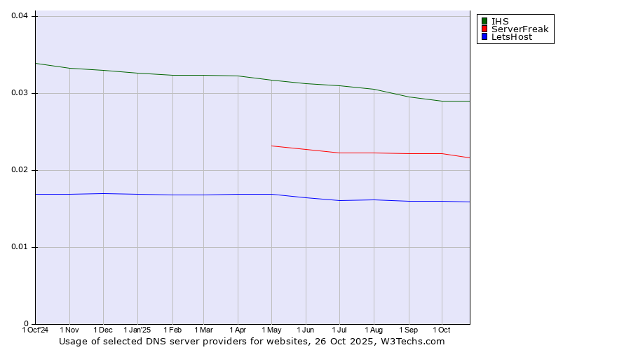 Historical trends in the usage of IHS vs. ServerFreak vs. LetsHost