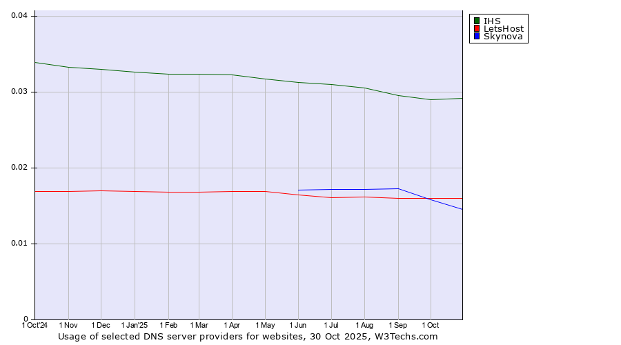 Historical trends in the usage of IHS vs. LetsHost vs. Skynova