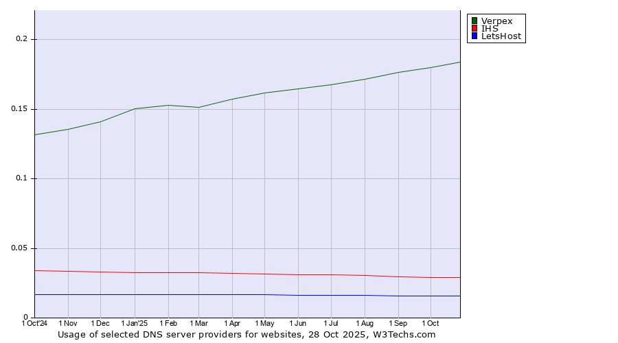 Historical trends in the usage of Verpex vs. IHS vs. LetsHost