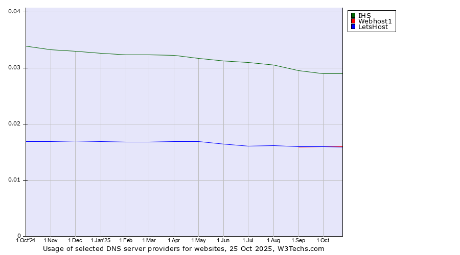 Historical trends in the usage of IHS vs. Webhost1 vs. LetsHost