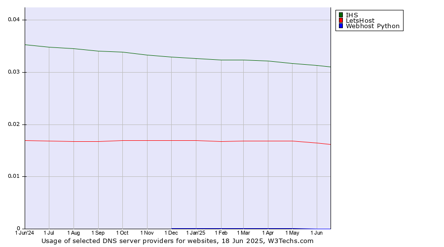 Historical trends in the usage of IHS vs. LetsHost vs. Webhost Python