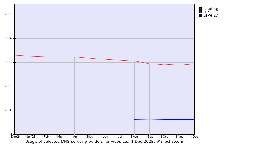 Historical trends in the usage of Loading vs. IHS vs. Level27