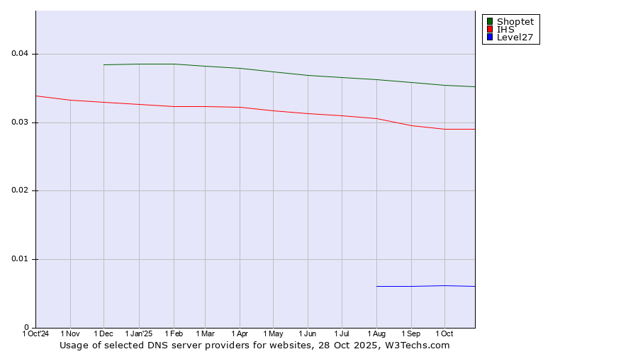 Historical trends in the usage of Shoptet vs. IHS vs. Level27