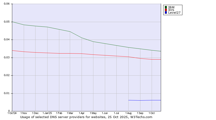 Historical trends in the usage of IBM vs. IHS vs. Level27