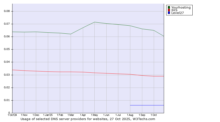 Historical trends in the usage of Yourhosting vs. IHS vs. Level27